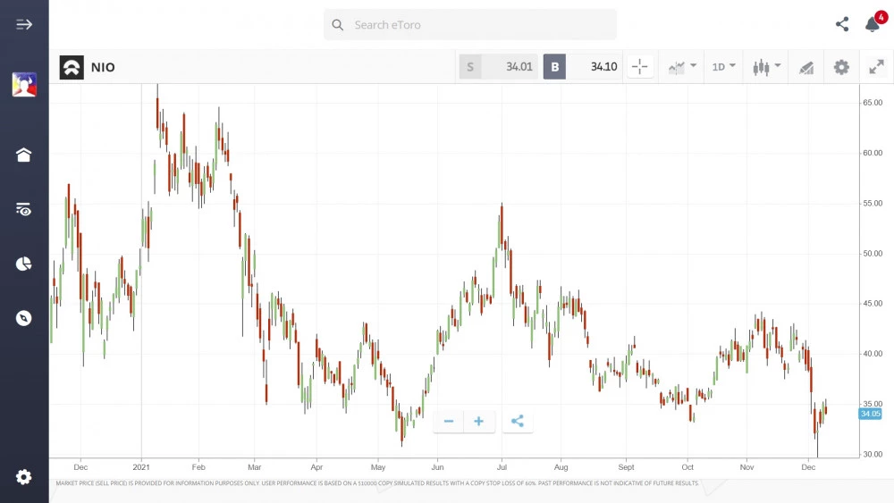 NIO stock chart on eToro's platform